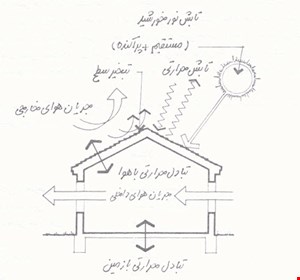پاورپوینت معماری همساز با اقلیم سرد 19 اسلاید 