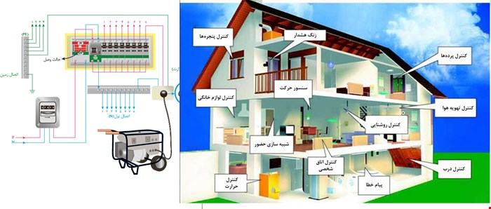 پاورپوینت خانه های هوشمند 35 اسلاید
