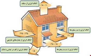  مصالح عایق در و پنجره ۱۴۷ اسلاید