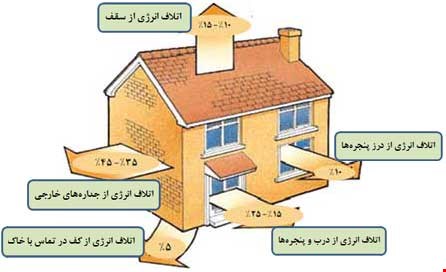  مصالح عایق در و پنجره ۱۴۷ اسلاید